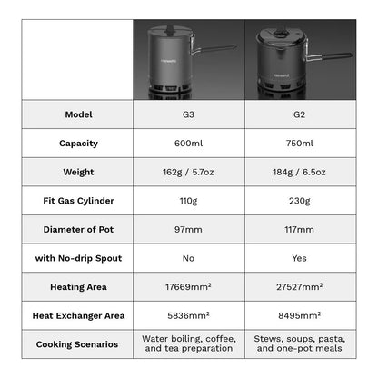 FIREMAPLE Petrel G2 Ultralight Heat-exchanger Pot 750ml